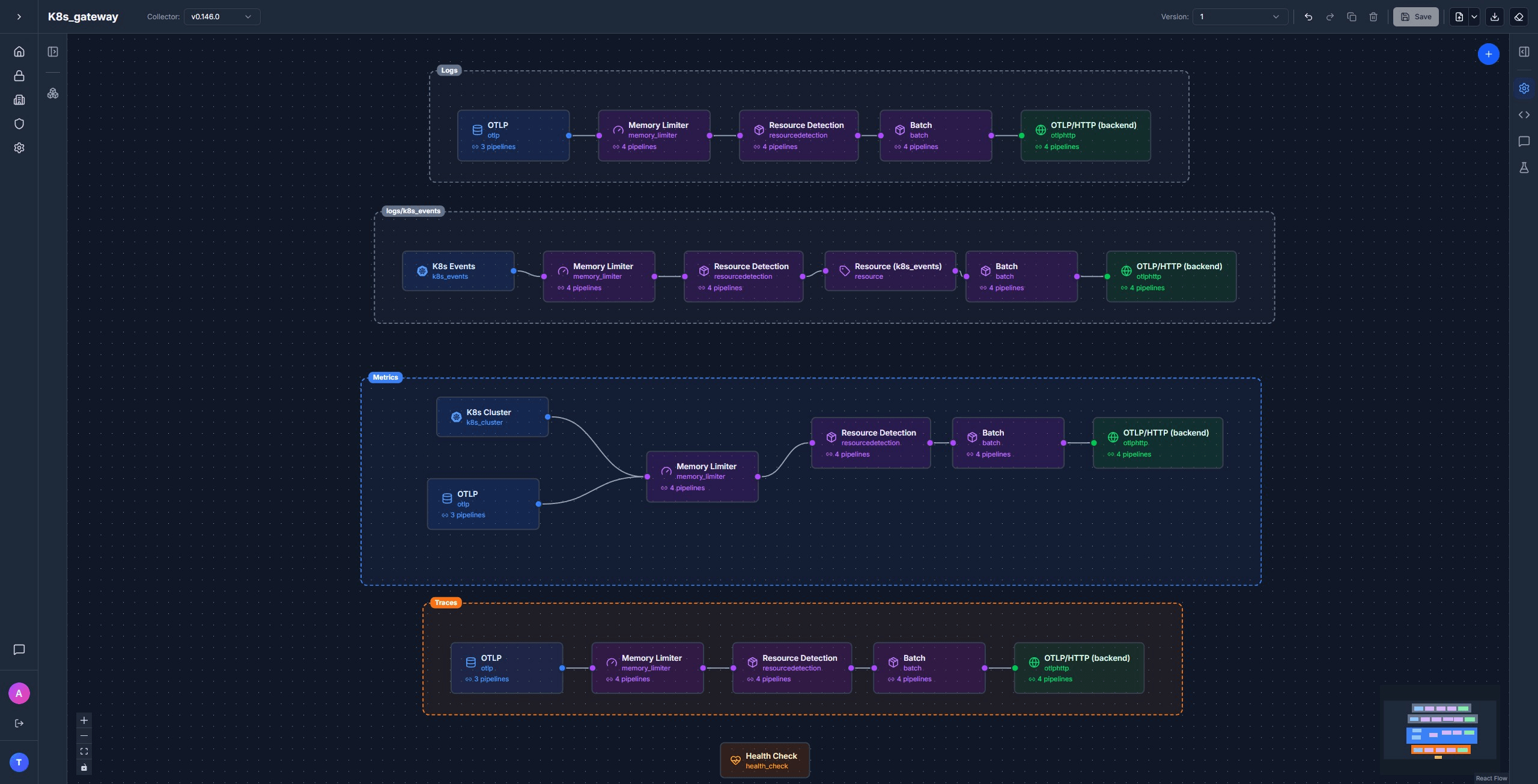 The finished gateway pipeline in Telflo: four pipelines (logs, logs/k8s_events, metrics, traces) wired from the otlp, k8s_events, and k8s_cluster receivers through the processor chain to the otlphttp/backend exporter, with the health_check extension attached.