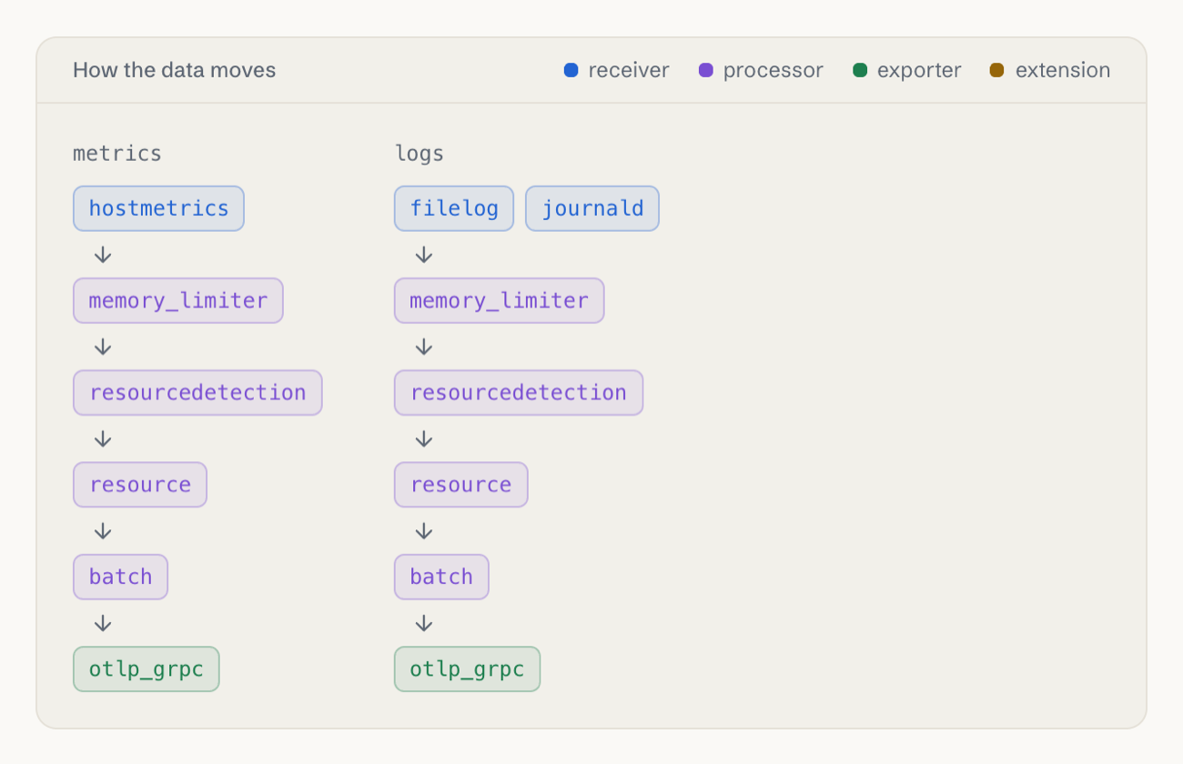 The "How the data moves" panel from one of the Flows: two pipelines, metrics and logs, each drawn receiver to exporter in the order the config runs them.